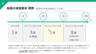 絵画の減価償却 期間 (国税庁HP明記事項より引用)
10
10万円以上20万円未満
3年
均等額
1年
20万円以上30万円未満 30万円以上100万円未満
8年
(定率0.25)
※
3
万円
20 30 100
10万円未満
1年
※資本...