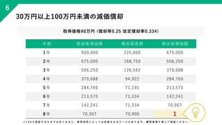 30万円以上100万円未満の減価償却
取得価格90万円 (償却率0.25 改定償却率0.334)
年数 期首帳簿価額 償却限度額 期末帳簿価額
1 年 900,000 225,000 675,000
2 年 675,000 168,750 50...