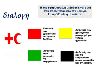 Η πιο εφαρμοσμένη μέθοδος είναι αυτή
που προτείνεται από τον Ερυθρό
Σταυρό/Ερυθρή Ημισέληνο
Ασθενείς
που
χρειάζονται
επείγουσα
βοήθεια
Ασθενείς που
χρειάζονται
μεταφορά για
τελική
φροντίδα
Ασθενείς
που
μπορούν
να
περιμένουν
Ασθενείς που
δεν θα
επιβιώσουν
όποια φροντίδα
και αν λάβουν
διαλογή
 