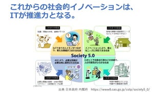 これからの社会的イノベーションは、
ITが推進⼒となる。
出典 ⽇本政府 内閣府 https://www8.cao.go.jp/cstp/society5_0/
 