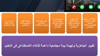 ‫فى‬ ‫االصطناعى‬ ‫للذكاء‬ ‫داعمة‬ ‫مجتمعية‬ ‫بيئة‬ ‫وتهيئة‬ ‫الجاهزية‬ ‫تقييم‬
‫التعليم‬
‫مدى‬ ‫مؤشرات‬
‫الطالب‬ ‫استعداد‬
‫االصطناعى‬ ‫للذكاء‬
‫الطالب‬ ‫جاهزية‬
‫للذكاء‬ ‫والمعلمين‬
‫االصطناعى‬
‫الذكا‬ ‫تعليم‬ ‫تعزيز‬
‫ء‬
‫االصطناعي‬
‫ب‬ ‫المتعلقة‬ ‫والبحوث‬
‫ه‬
‫مؤشرات‬ ‫تصميم‬
‫وعربية‬ ‫وطنية‬
‫مؤسسات‬ ‫لجاهزية‬
‫للذكاء‬ ‫التعليم‬
‫االصطناعى‬
‫المهارات‬ ‫بناء‬
‫للطالب‬ ‫الرقمية‬
‫ومتخذى‬ ‫والمعلمين‬
‫الذكاء‬ ‫فى‬ ‫القرار‬
‫االصطناعى‬
‫مجت‬ ‫أفراد‬ ‫ثقة‬ ‫بناء‬
‫مع‬
‫والمجتمع‬ ‫التعليم‬
‫الخارجى‬
‫والذ‬ ‫بالتكنولوجيا‬
‫كاء‬
‫االصطناعى‬
 