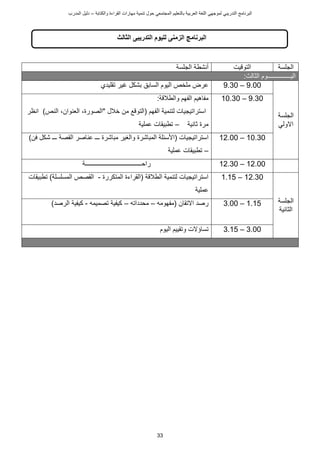 ‫ت‬ ‫حول‬ ‫المجتمعي‬ ‫بالتعليم‬ ‫العربية‬ ‫اللغة‬ ‫لموجهي‬ ‫التدريبي‬ ‫البرنامج‬
‫والكتابة‬ ‫القراءة‬ ‫مهارات‬ ‫نمية‬
–
‫د‬
‫المدرب‬ ‫ليل‬
33
‫الجلسة‬ ‫أنشطة‬ ‫يت‬ ‫التو‬ ‫الجلسة‬
‫الثالث‬ ‫اليـــــــــــــــوم‬
:
‫تقليدي‬ ‫غير‬ ‫بشكل‬ ‫السابق‬ ‫اليوم‬ ‫ملخي‬ ‫عرض‬ 9.00
–
9.30
‫الجلسة‬
‫ولي‬ ‫ا‬
‫ة‬ ‫والطال‬ ‫الفهم‬ ‫مفاهيم‬
:
)‫الني‬ ،‫العنوان‬ ،‫"الصورة‬ ‫خالل‬ ‫من‬ ‫ع‬ ‫(التو‬ ‫الفهم‬ ‫لتنمية‬ ‫استراتيجيات‬
‫انظر‬
‫ثانية‬ ‫مرة‬
–
‫عملية‬ ‫تطبيقات‬
9.30
–
10.30
‫ا‬
‫و‬ ‫المباشرة‬ ‫(األسئلة‬ ‫ستراتيجيات‬
‫ال‬
)‫فن‬ ‫شكل‬ ‫ـــ‬ ‫القصة‬ ‫عناصر‬ ‫ـــ‬ ‫مباشرة‬ ‫غير‬
–
‫عملية‬ ‫تطبيقات‬
10.30
–
12.00
‫راحــــــــــــــــــــــــــــــــــــة‬ 12.00
–
12.30
‫المتكررة‬ ‫(القراءة‬ ‫ة‬ ‫الطال‬ ‫لتنمية‬ ‫استراتيجيات‬
-
‫تطبيقات‬ )‫المسلسلة‬ ‫القصي‬
‫عملية‬
12.30
–
1.15
‫الجلسة‬
‫الثانية‬
‫تقان‬ ‫ا‬ ‫رصد‬
(
‫مفهومه‬
–
‫محدداته‬
–
‫تصميمه‬ ‫كيفية‬
-
)‫الرصد‬ ‫كيفية‬ 1.15
–
3.00
‫اليوم‬ ‫وتقييم‬ ‫ت‬ ‫تساؤ‬ 3.00
–
3.15
‫الثالث‬ ‫التدريبى‬ ‫لليوم‬ ‫الزمنى‬ ‫البرنامج‬
 