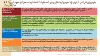 1.2. მდგრადი განვითარების მიზნებთან დაკავშირებული სწავლის კონკრეტული
ამოცანები
სწავლის ამოცანები -
შემეცნებითი
განზომილება
მოიცავს ცოდნასა და აზროვნების უნარებს,რომლებიც საჭიროა მდგრადი განვითარების მიზნისა და მის
მიღწევასთან დაკავშირებული გამოწვევების უკეთ გასაცნობიერებლად.(ესმის,ფლობს ცოდნას....)
სწავლის ამოცანები -
სოციალურ-ემოციური
განზომილება
მოიცავს სოციალურ უნარებს,რომლებიც საშუალებას აძლევს ინდივიდუალურ პირებს ერთმანეთთან
ითანამშრომლონ,აწარმოონ მოლაპარაკებები და დაამყარონ კომუნიკაცია,მდგრადი განვითარების მიზნების
მიღწევის ხელშესაწყობად,და ასევე მოიცავს თვით-შემეცნების უნარებს,ღირებულებებს,დამოკიდებულებებსა
და მოტივაციას,რაც შემსწავლელებს თვითგანვითარების საშუალებას აძლევს(შეუძლია ითანამშრომლოს,
შეუძლია მონაწილეობა,შეუძლია გამოავლინოს,შეუძლია საკუთარი დამოკიდებულების გამოხატვა,შეუძლია
კრიტიკულად შეაფასოს და სხვ.)
სწავლის ამოცანები -
ქცევითი განზომილება
მოიცავს ქმედებასთან დაკავშირებულ კომპეტენციებს.(შეუძლია დაგეგმოს,გაახორციელოს,შეაფასოს,სხვათა
პრაქტიკიდან
გადმოიღოს,საჯაროდ მოითხოვოს შეაფასოს,მონაწილეობა მიიღოს, ზეგავლენა მოახდინოს,წამოაყენოს
წინადადებები და სხვ.)
რეკომენდებული
თემები
მოიცავს იმ სავარაუდო/სარეკომენდაციო თემების ჩამონათვალს რომელიც კონკრეტული მიზნის გაცნობა/
გააზრება/პოპულარიზება/მიზნანმიმართულად გამოყენებაში დაეხმრება პედაგოგს
პედაგოგიური
მიდგომებისა და
მეთოდების ნიმუშები
მოიცავს იმ სავარაუდო/საერკომენდაციო მეთოდების/აქტივობების ჩამონათვალს,რომელიც ხელს შეუწყობს
კონკრეტულ მიზანთან მიმართებით პრაქტიკული ღონისძიებების დაგეგმვას/დანერგვას და განხორციელებას
დეტალური ინფორმაცია თითოეულ მიზნებთან მიმართებით იხ სახელმძღვანელოს გვ 21 დან
2/12/2023 სლაიდი შედგენილია მარინე რეხვიაშვილის მიერ
 