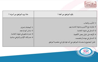 ‫هله‬‫ا‬‫من‬ ‫اهق‬‫ر‬‫الم‬‫يكره‬
!
‫؟‬‫ته‬‫ر‬‫س‬‫ا‬‫من‬ ‫اهق‬‫ر‬‫الم‬‫يد‬‫ر‬‫ي‬ ‫ماذا‬
1
-
‫والعتاب‬‫نيب‬‫التا‬
.
2
-
‫ودعوته‬‫خرين‬
‫آ‬
‫اال‬‫مع‬‫نته‬‫ر‬‫مقا‬
‫بهم‬‫للتشبه‬
.
3
-
‫الخاصة‬‫شئونه‬‫في‬‫التدخل‬
.
4
-
‫طعمة‬‫اال‬‫بعض‬‫تناول‬‫على‬‫اهه‬‫ر‬‫إك‬
.
5
-
‫تخصصه‬‫و‬‫ا‬‫مهنته‬‫في‬‫التدخل‬
.
-
‫اهق‬‫ر‬‫الم‬‫شخصية‬‫في‬‫تؤثر‬‫قوة‬‫شد‬‫ا‬‫هي‬‫اهق‬‫ر‬‫للم‬‫واستحسانه‬‫المجتمع‬‫تقبل‬
1
-
‫ام‬‫ر‬‫باحت‬‫المعاملة‬
.
2
-
‫معه‬‫الهدايا‬‫تبادل‬
.
3
-
‫في‬‫تدخلهم‬‫عدم‬
‫نه‬‫و‬‫شؤ‬
‫الخاصة‬
.
4
-
‫والنواهي‬‫وامر‬‫اال‬‫إلقاء‬‫عدم‬
‫مباشرة‬
 