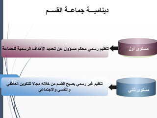 ‫أول‬ ‫مستوى‬
‫محكم‬ ‫رسمي‬ ‫تنظيم‬
‫مسؤول‬
‫للجماعة‬ ‫الرسمية‬ ‫األهداف‬ ‫تحديد‬ ‫عن‬
‫العاطفي‬ ‫للتكوين‬ ‫مجاال‬ ‫خالله‬ ‫من‬ ‫القسم‬ ‫يصبح‬ ‫رسمي‬ ‫غير‬ ‫تنظيم‬
‫واالجتماعي‬ ‫والنفسي‬ ‫ثاني‬ ‫مستوى‬
‫القســم‬ ‫جماعــة‬ ‫ديناميـــة‬
12
 