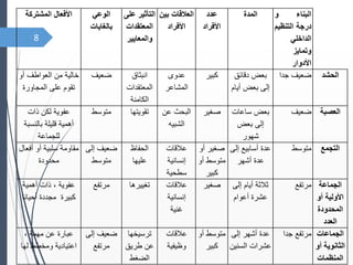 8
‫البناء‬
‫و‬
‫درجة‬
‫التنظي‬
‫م‬
‫الداخلي‬
‫وتمايز‬
‫األدوار‬
‫المدة‬
‫عدد‬
‫األفراد‬
‫بي‬ ‫العالقات‬
‫ن‬
‫األفراد‬
‫عل‬ ‫التأثير‬
‫ى‬
‫المعتقدات‬
‫والمعايير‬
‫الوعي‬
‫بالغايات‬
‫المشتركة‬ ‫األفعال‬
‫الحشد‬
‫ضعيف‬
‫جدا‬
‫دقائق‬ ‫بعض‬
‫أيام‬ ‫بعض‬ ‫إلى‬
‫كبير‬
‫عدوى‬
‫المشاعر‬
‫انبثاق‬
‫المعتقدات‬
‫الكامنة‬
‫ضعيف‬
‫أو‬ ‫العواطف‬ ‫من‬ ‫خالية‬
‫المجاورة‬ ‫على‬ ‫تقوم‬
‫العصبة‬
‫ضعيف‬
‫ساعات‬ ‫بعض‬
‫إلى‬
‫بعض‬
‫شهور‬
‫صغير‬
‫عن‬ ‫البحث‬
‫الشبيه‬
‫تقويتها‬
‫متوسط‬
‫ذات‬ ‫لكن‬ ‫عفوية‬
‫بالنسب‬ ‫قليلة‬ ‫أهمية‬
‫ة‬
‫للجماعة‬
‫التجمع‬
‫متوسط‬
‫إل‬ ‫أسابيع‬ ‫عدة‬
‫ى‬
‫أشهر‬ ‫عدة‬
‫أو‬ ‫صغير‬
‫أو‬ ‫متوسط‬
‫كبير‬
‫عالقات‬
‫إنسانية‬
‫سطحية‬
‫الحفاظ‬
‫عليها‬
‫إلى‬ ‫ضعيف‬
‫متوسط‬
‫أفع‬ ‫أو‬ ‫سلبية‬ ‫مقاومة‬
‫ال‬
‫محدودة‬
‫الجماعة‬
‫أو‬ ‫األولية‬
‫المحدودة‬
‫العدد‬
‫مرتفع‬
‫إلى‬ ‫أيام‬ ‫ثالثة‬
‫أعوام‬ ‫عشرة‬
‫صغير‬
‫عالقات‬
‫إنسانية‬
‫غنية‬
‫تغييرها‬
‫مرتفع‬
‫أهمية‬ ‫ذات‬ ، ‫عفوية‬
‫أحيانا‬ ‫مجددة‬ ‫كبيرة‬
‫الجماعات‬
‫أو‬ ‫الثانوية‬
‫المنظمات‬
‫مرتفع‬
‫جدا‬
‫إلى‬ ‫أشهر‬ ‫عدة‬
‫السني‬ ‫عشرات‬
‫ن‬
‫أو‬ ‫متوسط‬
‫كبير‬
‫عالقات‬
‫وظيفية‬
‫ترسيخها‬
‫طريق‬ ‫عن‬
‫الضغط‬
‫إلى‬ ‫ضعيف‬
‫مرتفع‬
، ‫مهمة‬ ‫عن‬ ‫عبارة‬
‫لها‬ ‫ومخطط‬ ‫اعتيادية‬
 