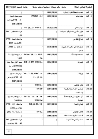 ‫المسيلة‬ ‫جامعة‬
2016
-
2017 ‫ماستر‬
:
‫وجباية‬ ‫مالية‬
/
‫معمقة‬ ‫وجباية‬ ‫محاسبة‬ ‫الدكتور‬
/
‫عجالن‬ ‫العياشي‬
30
IAS 10
‫اإلبالغية‬ ‫ة‬
‫لمفتر‬ ‫الالحقة‬ ‫األحداث‬
01
/
01
/
1980
/
/
IAS 11
‫البناء‬ ‫عقود‬
01
/
01
/
1980
IFRIC12 , 15
‫المعيار‬ ‫محمو‬ ‫سيحؿ‬
IFRS 15
‫مف‬ ‫ابتداءا‬
01
/
01
/
2017
IAS 12
‫الدخؿ‬ ‫ائب‬
‫ر‬‫ض‬
01
/
07
/
1979
SIC 21, 25, IFRIC 07
/
IAS 13
‫امات‬
‫ز‬‫االلت‬ ‫و‬ ‫المتداولة‬ ‫األصوؿ‬ ‫عرض‬
‫المتداولة‬
/
/
‫المعيار‬ ‫محمو‬ ‫حؿ‬
IAS
01
IAS 14
‫القطاعي‬ ‫اإلبالغ‬
01
/
01
/
1983
/
‫المعيار‬ ‫محمو‬ ‫حؿ‬
IFRS
08
‫سنة‬ ‫منذ‬
2009
IAS 15
‫ات‬
‫ر‬‫تغيي‬ ‫آثار‬ ‫تعكس‬ ‫التي‬ ‫المعمومات‬
‫األسعار‬
01
/
01
/
1978
/
‫سنة‬ ‫إلغاؤه‬ ‫تـ‬
2005
IAS 16
‫المنشآت‬‫و‬ ‫الممتمكات‬
01
/
01
/
1983
SIC 06, 14, 23, IFRIC
20
‫سنة‬ ‫ات‬
‫ر‬‫التفسي‬ ‫دمج‬ ‫تـ‬
2005
IAS 17
‫ات‬
‫ر‬‫اإليجا‬
01
/
01
/
1984
SIC 15, 27? IFRIC 04
‫محمو‬ ‫ويحؿ‬ ‫ألغاؤه‬ ‫سيتـ‬
IFRS16
‫مف‬ ‫ابتداءا‬
01
/
01
/
2018
IAS 18
‫ادات‬
‫ر‬‫اإلي‬
01
/
01
/
1984
SIC 27, 31, IFRIC 12,
13, 15 ,18
‫المعيار‬ ‫محمو‬ ‫سيحؿ‬
IFRS 15
‫مف‬ ‫ابتداءا‬
01
/
01
/
2017
IAS 19
‫العامميف‬ ‫منافع‬
01
/
01
/
1985
IFRIC 14
/
IAS 20
‫الحكومية‬ ‫المنح‬ ‫عمى‬ ‫المحاسبة‬
‫المساعدات‬‫و‬
01
/
01
/
1984
SIC 10
/
IAS 21
‫العممة‬ ‫صرؼ‬ ‫في‬ ‫ات‬
‫ر‬‫التغيي‬ ‫آثار‬
‫األجنبية‬
01
/
01
/
1985
SIC 07, 11, 19, 30,
IFRIC 16
‫ات‬
‫ر‬‫التفسي‬ ‫معظـ‬ ‫دمج‬ ‫تـ‬
‫سنة‬
2003
IAS 22
‫األعماؿ‬ ‫اندماج‬
01
/
11
/
1985
SiC 09, 22, 28
‫محمو‬ ‫حؿ‬
IFRS 03
‫مف‬ ‫ابتداءا‬
2001
IAS 23
‫اض‬
‫ر‬‫االقت‬ ‫تكاليؼ‬
01
/
01
/
1986
SIC 02
‫سنة‬ ‫اجعتو‬
‫ر‬‫م‬ ‫تـ‬
2003
IAS 24
‫العالقة‬ ‫ذات‬ ‫اؼ‬
‫ر‬‫األط‬ ‫إفصاحات‬
01
/
01
/
1986
/
/
IAS 25
‫ات‬
‫ر‬‫االستثما‬ ‫عمى‬ ‫المحاسبة‬
/
/
‫اف‬
‫ر‬‫المعيا‬ ‫محمو‬ ‫حؿ‬
IAS
39, 40
‫مف‬ ‫ابتداءا‬
 