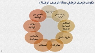 21
21
‫بالوظ‬ ‫التعريف‬
‫يفة‬
‫شاغل‬ ‫مواصفات‬
‫الوظيفة‬
‫المخاطر‬
‫المصاحبة‬
‫للوظيفة‬
‫العمل‬ ‫ظروف‬
‫األداء‬ ‫ر‬
‫معايت‬
.
‫السلطات‬
‫واجبات‬
/
‫مسؤوليات‬
‫عالقات‬
‫الوظيفة‬
‫عن‬ ‫ملخص‬
‫الوظيفة‬
‫بطاقة‬ ‫الوظيف‬ ‫الوصف‬ ‫مكونات‬
(
‫الوظيفة‬ ‫توصيف‬
:)
 