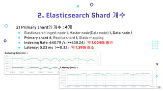 제 17회 보아즈(BOAZ) 빅데이터 컨퍼런스 - [중고책나라] : 실시간 데이터를 이용한 Elasticsearch 클러스터 최적화