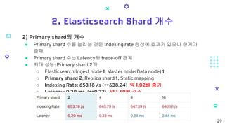 제 17회 보아즈(BOAZ) 빅데이터 컨퍼런스 - [중고책나라] : 실시간 데이터를 이용한 Elasticsearch 클러스터 최적화