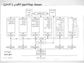 ‫التقليدي‬ ‫المنهج‬
(
‫الشامل‬
) Top -Down
 