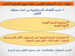 11
1
-
‫مخطط‬ ‫اعداد‬ ‫من‬ ‫الاستراتيجية‬ ‫الأهداف‬ ‫تحديد‬
‫الاقليم‬

‫القومية‬ ‫التنمية‬ ‫استراتيجية‬

‫القومية‬ ‫الرؤية‬

‫الأكبر‬ ‫المستويات‬ ‫على‬ ‫العمرانية‬ ‫التنمية‬ ‫استراتيجيات‬
(
‫اق‬
‫مـما‬ ‫لـيم‬
‫الصعيد‬
–
‫الدلتا‬ ‫اقليم‬
–
‫الصعيد‬ ‫جنوب‬ ‫اقليم‬
)

‫الدرا‬ ‫محل‬ ‫الاقليم‬ ‫مستوى‬ ‫على‬ ‫والانعكاسات‬ ‫المعطيات‬ ‫تحديد‬
‫سة‬
‫الشام‬ ‫التخطيط‬ ‫لمنهج‬ ‫طبقا‬ ‫الإقليمي‬ ‫المخطط‬ ‫اعداد‬ ‫خطوات‬
‫ل‬
 