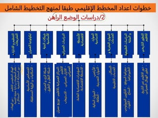 2
/
‫الراهن‬ ‫الوضع‬ ‫دراسات‬
‫التاريخي‬
‫التطور‬
‫للاقليم‬
‫الطبيع‬
‫الدراسات‬
‫ية‬
‫و‬
‫البيئية‬
‫البشرية‬
‫الموارد‬
‫و‬
‫الخدمات‬
‫الموارد‬
‫الاساسية‬
‫الأنشطة‬
‫الاقتصادية‬
‫العمراني‬
‫الدراسات‬
‫ة‬
‫البنية‬
‫مبكات‬
‫الأساسية‬
‫العمران‬
‫ايكولوجيا‬
‫التنطيم‬
‫و‬
‫الادارة‬
‫و‬
‫التشريعات‬
-
‫دور‬
‫الاقليم‬
‫التاريخ‬
‫عبر‬
.
-
‫العمراني‬
‫الهيكل‬
‫تطور‬
.
-
‫الموقع‬
‫جغرافيا‬
.
-
‫الجيولوج‬
‫التكوين‬
‫ي‬
.
-
‫الطبوغرافيا‬
.
-
‫المناخ‬
.
-
‫التلوث‬
.
-
‫السكان‬
.
-
‫الخدمات‬
‫الاقليمية‬
-
‫الأراضي‬
.
-
‫المائية‬
‫الموارد‬
.
-
‫التعدينية‬
‫الموارد‬
.
-
‫الطاقة‬
.
-
‫العامة‬
‫الاقتصادية‬
‫المؤشرات‬
.
-
‫الانشطة‬
‫الاقتصادية‬
.
-
‫العمرانية‬
‫المراكز‬
‫بالاقليم‬
.
-
‫ع‬
‫توزيع‬
‫مران‬
‫الاقليم‬
.
-
‫العمراني‬
‫الاتزان‬
.
-
‫الاستيعاب‬
‫العمراني‬
.
-
‫الري‬
‫مبكة‬
‫و‬
‫الصرف‬
.
-
‫النقل‬
‫مبكة‬
‫و‬
‫الطرق‬
.
-
‫الأساسية‬
‫الخصائص‬
.
-
‫الآمكانيات‬
‫المستقبلة‬
‫الرؤية‬
‫و‬
.
-
‫التنظيمي‬
‫الهيكل‬
‫للاقليم‬
.
-
‫الهيئ‬
‫دور‬
‫ات‬
.
-
‫المعلومات‬
‫نظم‬
‫و‬
‫ادارة‬
‫التنمية‬
‫عملية‬
.
-
‫الشعبية‬
‫المشاركة‬
‫دور‬
.
-
‫المشاكل‬
‫و‬
‫المعوقات‬
.
‫الشام‬ ‫التخطيط‬ ‫لمنهج‬ ‫طبقا‬ ‫الإقليمي‬ ‫المخطط‬ ‫اعداد‬ ‫خطوات‬
‫ل‬
 