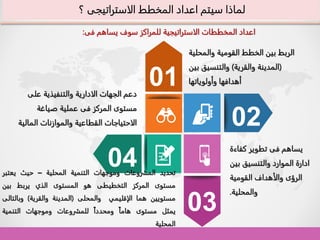 01
02
03
04
‫والمح‬ ‫القومية‬ ‫الخطط‬ ‫بين‬ ‫الربط‬
‫لية‬
(
‫والقرية‬ ‫المدينة‬
)
‫بي‬ ‫والتنسيق‬
‫ن‬
‫وأولوياتها‬ ‫أهدافها‬
‫تحديد‬
‫المشروعات‬
‫وموجهات‬
‫التنمية‬
‫المحلية‬
–
‫حيث‬
‫يعتب‬
‫ر‬
‫مستوى‬
‫المركز‬
‫التخطيطى‬
‫هو‬
‫المستوى‬
‫الذي‬
‫يربط‬
‫بين‬
‫مستويين‬
‫هما‬
‫الإقليمي‬
‫والمحلى‬
(
‫المدينة‬
‫والقرية‬
)
‫وبالت‬
‫الى‬
‫يمثل‬
‫مستوى‬
‫هاما‬
‫ومحددا‬
‫للمشروعات‬
‫وموجهات‬
‫التنمية‬
‫المحلية‬
‫على‬ ‫والتنفيذية‬ ‫الادارية‬ ‫الجهات‬ ‫دعم‬
‫مستوى‬
‫المركز‬
‫فى‬
‫صياغة‬ ‫عملية‬
‫المالي‬ ‫والموازنات‬ ‫القطاعية‬ ‫الاحتياجات‬
‫ة‬
‫المخطط‬ ‫اعداد‬ ‫سيتم‬ ‫لماذا‬
‫الاستراتيجى‬
‫؟‬
‫يساهم‬ ‫سوف‬ ‫للمراكز‬ ‫الاستراتيجية‬ ‫المخططات‬ ‫اعداد‬
‫فى‬
:
‫يساهم‬
‫فى‬
‫كفاء‬ ‫تطوير‬
‫ة‬
‫ب‬ ‫والتنسيق‬ ‫الموارد‬ ‫ادارة‬
‫ين‬
‫القومية‬ ‫والأهداف‬ ‫الرؤى‬
‫والمحلية‬
.
 