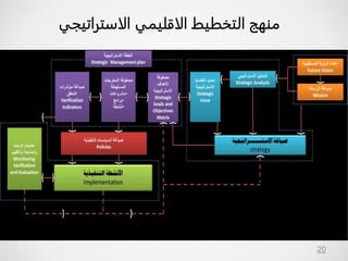 20
‫الاستراتيجي‬ ‫الاقليمي‬ ‫التخطيط‬ ‫منهج‬
 