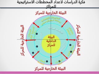 ‫ل‬ ‫الخارجية‬ ‫البيئة‬
‫لمركز‬
‫ل‬
‫الخارجية‬
‫البيئة‬
‫لمركز‬
‫ل‬ ‫الخارجية‬ ‫البيئة‬
‫لمركز‬
‫ل‬
‫الخارجية‬
‫البيئة‬
‫لمركز‬
‫البيئة‬
‫الداخلية‬
‫ل‬
‫لمركز‬
‫الدراسات‬ ‫فكرة‬
‫لاعداد‬
‫الاستراتيجية‬ ‫المخططات‬
‫للمراكز‬
 