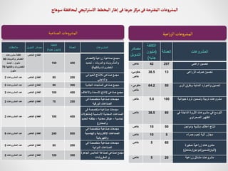 ‫المشروعات‬
‫العمالة‬
‫التكلفة‬
(
‫مليون‬
‫جنيه‬
)
‫مصادر‬
‫التمويل‬
‫اراضى‬ ‫تحسين‬
297
42
‫خاص‬
‫الزراعى‬ ‫صرف‬ ‫تحسين‬
13
38.5
‫حكومى‬
-
‫خاص‬
‫الرى‬ ‫وطرق‬ ‫المائية‬ ‫والموارد‬ ‫تحسين‬
50
64.2
‫حكومى‬
-
‫خاص‬
‫حيوانية‬ ‫ثروة‬ ‫وتسمين‬ ‫تربية‬ ‫مشروعات‬
100
5.0
‫خاص‬
‫في‬ ‫الداجنة‬ ‫الثروة‬ ‫مشروعات‬ ‫في‬ ‫التوسع‬
‫الصحراوي‬ ‫الظهير‬
80
38.5
‫خاص‬
‫ودواجن‬ ‫ماشية‬ ‫أعالف‬ ‫إنتاج‬
50
10
‫خاص‬
‫حمراء‬ ‫لحوم‬ ‫آلية‬ ‫مجازر‬
5
10
‫خاص‬
‫صغيرة‬ ‫زراعية‬ ‫مشروعات‬
(
‫ألبان‬
/
‫تسمين‬
/
‫دواجن‬
./
‫مناحل‬
)
60
5
‫خاص‬
‫زراعية‬ ‫مشاتل‬ ‫مشروعات‬
20
5
‫خاص‬
‫المشروعات‬
‫العمالة‬
‫التكلفة‬
(
‫جنيه‬ ‫مليون‬
)
‫التمويل‬ ‫مصادر‬
‫مالحظات‬
‫زراعية‬ ‫صناعية‬ ‫مجمع‬
(
‫للعصائر‬
‫والمربات‬ ‫والمشروبات‬
–
‫تجميد‬
‫وفاكهة‬ ‫الخضروات‬
)
400
150
‫الخاص‬ ‫القطاع‬
‫مشروعات‬ ‫تكلفة‬
‫والمربات‬ ‫العصائر‬
80
‫مليون‬
–
‫تجميد‬
‫والفاكهة‬ ‫الخضروات‬
70
‫مليون‬
‫الحيواني‬ ‫لإلنتاج‬ ‫صناعي‬ ‫مجمع‬
‫والداجني‬
200
80
‫الخاص‬ ‫القطاع‬
‫المشروعات‬ ‫عدد‬
2
‫الجلدية‬ ‫للمنتجات‬ ‫صناعي‬ ‫مجمع‬
300
90
‫الخاص‬ ‫القطاع‬
‫المشروعات‬ ‫عدد‬
2
‫واألعالف‬ ‫األسمدة‬ ‫إلنتاج‬ ‫صناعي‬ ‫مجمع‬
400
100
‫الخاص‬ ‫القطاع‬
‫المشروعات‬ ‫عدد‬
2
‫في‬ ‫متخصصة‬ ‫صناعية‬ ‫مجمعات‬
‫الورقية‬ ‫الصناعات‬
200
70
‫الخاص‬ ‫القطاع‬
‫المشروعات‬ ‫عدد‬
2
‫فى‬ ‫متخصصة‬ ‫صناعية‬ ‫مجمعات‬
‫األساسية‬ ‫المعدنية‬ ‫الصناعات‬
(
‫مشغو‬
‫الت‬
‫نحاسية‬
–
‫معدنية‬ ‫هياكل‬
–
‫الح‬ ‫جلفنه‬
‫ديد‬
‫والمعادن‬
)
400
100
‫الخاص‬ ‫القطاع‬
‫المشروعات‬ ‫عدد‬
2
‫في‬ ‫متخصصة‬ ‫صناعية‬ ‫مجمعات‬
‫والهندسية‬ ‫اإللكترونية‬ ‫الصناعات‬
‫والكهربائية‬
800
240
‫الخاص‬ ‫القطاع‬
‫المشروعات‬ ‫عدد‬
6
‫في‬ ‫متخصصة‬ ‫صناعية‬ ‫مجمعات‬
‫الدوائية‬ ‫الصناعات‬
200
80
‫الخاص‬ ‫القطاع‬
‫المشروعات‬ ‫عدد‬
2
‫الجاهز‬ ‫المالبس‬ ‫لصناعة‬ ‫صناعي‬ ‫مجمع‬
‫ة‬
‫المفروشات‬ ‫و‬
300
120
‫الخاص‬ ‫القطاع‬
‫المشروعات‬ ‫عدد‬
2
‫سوهاج‬ ‫لمحافظة‬ ‫اتيجي‬‫ر‬‫الست‬‫المخطط‬‫طار‬‫ا‬‫فى‬‫جرجا‬‫مركز‬‫فى‬ ‫المقترحة‬‫عات‬‫و‬‫المشر‬
‫اعية‬‫ر‬‫الز‬‫عات‬‫و‬‫المشر‬
‫الصناعية‬‫المشروعات‬
 