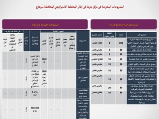 ‫المشروعات‬
‫العمالة‬
‫التكلفة‬
(
‫جنيه‬ ‫مليون‬
)
‫التمويل‬ ‫مصادر‬
‫النيلية‬ ‫السياحة‬ ‫تنمية‬ ‫مشروع‬
‫النيلية‬ ‫الواجهة‬
(
‫الن‬ ‫السياحة‬ ‫مسار‬
‫يلية‬
‫النيلية‬ ‫والجزر‬ ‫المراسي‬ ‫بين‬
)
200
2
‫الخاص‬ ‫القطاع‬
‫مهني‬ ‫تدريب‬ ‫مركز‬ ‫إنشاء‬
20
5
‫حكومي‬
-
‫خاص‬
‫معلومات‬ ‫ووحدة‬ ‫صناعي‬ ‫تدريب‬ ‫مركز‬
20
5
‫حكومي‬
-
‫خاص‬
‫البيطري‬ ‫الرعاية‬ ‫وتطوير‬ ‫تحسين‬
‫ة‬
12
10
‫الحكومي‬ ‫القطاع‬
‫اليدوي‬ ‫والكليم‬ ‫للسجاد‬ ‫حرفي‬ ‫مجمع‬
30
10
‫حكومي‬
-
‫خاص‬
‫الحرفية‬ ‫للصناعات‬ ‫تدريب‬ ‫مركز‬
‫الزراع‬ ‫المخلفات‬ ‫الستغالل‬ ‫اليدوية‬
‫ية‬
30
10
‫حكومي‬
-
‫خاص‬
‫التحف‬ ‫صناعات‬ ‫في‬ ‫تدريبي‬ ‫مركز‬
‫األنشطة‬ ‫لخدمة‬ ‫اليدوية‬ ‫والمشغوالت‬
‫السياحية‬
50
15
‫حكومي‬
-
‫خاص‬
‫ومعارض‬ ‫توزيع‬ ‫منافذ‬ ‫إنشاء‬
‫والحرفية‬ ‫اليدوية‬ ‫للمنتجات‬
50
20
‫حكومي‬
-
‫خاص‬
‫زراعية‬ ‫خدمات‬ ‫منطقة‬ ‫مشروع‬
‫متكاملة‬
(
‫فرز‬
-
‫تعبئة‬
-
‫تجفيف‬
=
-
‫مبرده‬ ‫مخازن‬
–
‫لوجستيات‬
-
‫خدمات‬
‫زراعية‬
50
30
‫الخاص‬ ‫القطاع‬
‫واللوجستية‬‫السياحية‬‫المشروعات‬
‫المشروع‬
‫المالية‬ ‫الجدوى‬
‫المساحة‬
‫المطلوبة‬
(
‫بالفدان‬
)
‫مدى‬
‫تواف‬
‫رها‬
‫توفرها‬ ‫عدم‬ ‫حالة‬ ‫في‬
‫حجم‬
‫االستثم‬
‫ا‬
‫ر‬
(
‫بالمليو‬
‫جنية‬ ‫ن‬
)
‫مصدر‬
‫التمو‬
‫يل‬
‫االسها‬
‫في‬ ‫م‬
‫االنتاج‬
‫االسها‬
‫في‬ ‫م‬
‫التصد‬
‫ير‬
‫فرص‬
‫العمل‬
‫نزع‬
‫الملكي‬
‫ة‬
‫مخاطبة‬
‫الجهاز‬
‫الوطني‬
‫الستخدام‬
‫ا‬
‫ت‬
‫االراضي‬
‫آليات‬
‫أخر‬
‫ى‬
3
‫للتنمي‬ ‫مراكز‬
‫ة‬
‫الحضرية‬ ‫شبه‬
‫المجمع‬ ‫داخل‬
‫الزراعي‬
‫الصناعي‬
‫المقترح‬
-
-
1500
0
‫المجمع‬ ‫داخل‬
‫الزراعي‬
‫الصناعي‬
‫المقترح‬
‫متوفرة‬
-
-
-
‫زراعي‬ ‫مجمع‬
‫صناعي‬
-
-
1000
0
‫ف‬
‫رصة‬
‫عمل‬
‫أساسي‬
‫ة‬
‫من‬
100
-
300
‫فدان‬
‫او‬ ‫داخل‬
‫من‬ ‫قريبة‬
‫مناطق‬
‫االستصالح‬
‫متوفرة‬
-
-
-
‫تصدير‬ ‫منطقة‬
‫طبيعة‬ ‫ذات‬
‫خاصة‬
SEZ
-
-
‫من‬
2
-
6
‫فدان‬
‫متوفرة‬
-
-
-
‫زراعية‬ ‫حضانات‬
‫األعمال‬ ‫لتأهيل‬
‫والمؤسسات‬
(
‫للتدريب‬
‫وعمل‬ ‫والتأهيل‬
‫الدراسات‬
-
-
500
-
700
‫متر‬
2
‫متوفرة‬
-
-
-
‫السكنية‬‫و‬‫انية‬‫ر‬‫العم‬‫المشروعات‬
‫سوهاج‬ ‫لمحافظة‬ ‫اتيجي‬‫ر‬‫الست‬‫المخطط‬‫طار‬‫ا‬‫فى‬‫جرجا‬‫مركز‬‫فى‬ ‫المقترحة‬‫عات‬‫و‬‫المشر‬
 
