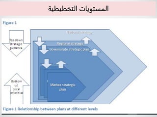 6
‫التخطيطية‬ ‫المستويات‬
 