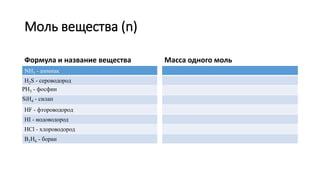 Моль вещества (n)
Формула и название вещества
NH3 - аммиак
H2S - сероводород
PH3 - фосфин
SiH4 - силан
HF - фтороводород
HI - иодоводород
HCl - хлороводород
B2H6 - боран
Масса одного моль
 