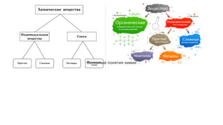 Основные понятия химии
 