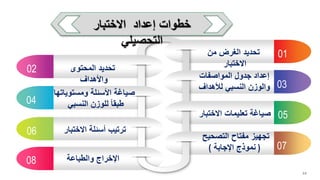 01
02
03
04
05
06
07
08
‫من‬ ‫الغرض‬ ‫تحديد‬
‫االختبار‬
‫المحتوى‬ ‫تحديد‬
‫واألهداف‬ ‫المواصفات‬ ‫جدول‬ ‫إعداد‬
‫لألهداف‬ ‫النسبي‬ ‫والوزن‬
‫ومستوياتها‬ ‫األسئلة‬ ‫صياغة‬
‫النسبي‬ ‫للوزن‬ ‫طبقا‬
‫االختبار‬ ‫تعليمات‬ ‫صياغة‬
‫االختبار‬ ‫أسئلة‬ ‫ترتيب‬
‫التصحيح‬ ‫مفتاح‬ ‫تجهيز‬
(
‫اإلجابة‬ ‫نموذج‬
)
‫والطباعة‬ ‫اإلخراج‬
‫االختبار‬ ‫إعداد‬ ‫خطوات‬
‫التحصيلي‬
14
 