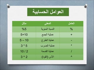 ‫العامل‬
‫المعنى‬
‫مثال‬
%
‫المئوية‬ ‫النسبة‬
5
%
+
‫الجمع‬ ‫عملية‬
5+10
-
‫عملية‬
‫الطرح‬
5 – 10
*
‫الضرب‬ ‫عملية‬
3 * 5
/
‫القسمة‬ ‫عملية‬
10 / 2
^
‫األس‬
(
‫القوة‬
)
3 ^ 2
‫الحسابية‬ ‫العوامل‬
 