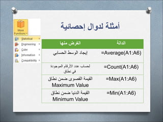 ‫ا‬
‫لدالة‬
‫الغرض‬
‫منها‬
Average(A1:A6)
=
‫إيجاد‬
‫الحسابي‬ ‫الوسط‬
=Count(A1:A6)
‫الموجودة‬ ‫األرقام‬ ‫عدد‬ ‫لحساب‬
‫نطاق‬ ‫في‬
=Max(A1:A6)
‫نطاق‬ ‫ضمن‬ ‫القصوى‬ ‫القيمة‬
Maximum Value
=Min(A1:A6)
‫نطاق‬ ‫ضمن‬ ‫الدنيا‬ ‫القيمة‬
Minimum Value
‫إحصائية‬ ‫لدوال‬ ‫أمثلة‬
 