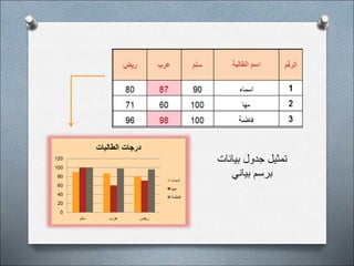 0
20
40
60
80
100
120
‫سلم‬ ‫عرب‬ ‫ريض‬
‫الطالبات‬ ‫درجات‬
‫اسماء‬
‫مها‬
‫فاطمة‬
‫بيانات‬ ‫جدول‬ ‫تمثيل‬
‫بياني‬ ‫برسم‬
 