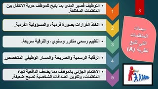 3
1
•
‫االنتق‬ ‫حرية‬ ‫للموظف‬ ‫يتيح‬ ‫بما‬ ‫المدى‬ ‫قصير‬ ‫التوظيف‬
‫بين‬ ‫ال‬
‫المختلفة‬ ‫المنظمات‬
.
2
•
‫الفردية‬ ‫والمسؤولية‬ ،‫فردية‬ ‫بصورة‬ ‫القرارات‬ ‫اتخاذ‬
.
3
•
‫سريعة‬ ‫والترقية‬ ،‫وسنوي‬ ‫متكرر‬ ‫رسمي‬ ‫التقييم‬
.
4
•
‫المتخ‬ ‫الوظيفي‬ ‫والمسار‬ ‫والصريحة‬ ‫الرسمية‬ ‫الرقابة‬
‫صص‬
.
5
•
‫تجاه‬ ‫الدافعية‬ ‫يضعف‬ ‫مما‬ ‫بالموظف‬ ‫الجزئي‬ ‫االهتمام‬
‫ضعي‬ ‫تصبح‬ ‫الشخصية‬ ‫الصداقات‬ ‫وتكوين‬ ،‫المنظمات‬
‫فة‬
.
 