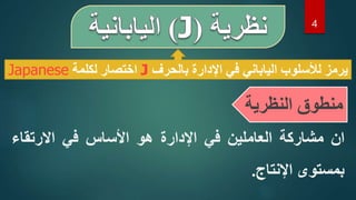 ‫ان‬
‫مشاركة‬
‫العاملين‬
‫في‬
‫اإلدارة‬
‫هو‬
‫األساس‬
‫في‬
‫االرتقاء‬
‫بمستوى‬
‫اإلنتاج‬
.
4
‫النظرية‬ ‫منطوق‬
‫بالحرف‬ ‫اإلدارة‬ ‫في‬ ‫الياباني‬ ‫لألسلوب‬ ‫يرمز‬
J
‫لكلمة‬ ‫اختصار‬
Japanese
 