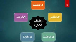 9
1
-
‫التخطيط‬
2
-
‫التنظيم‬
3
-
‫التوظيف‬
4
-
‫القيادة‬
5
-
‫الرقابة‬
‫وظائف‬
‫االدارة‬
 