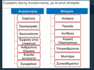 Σαυήνεια
Κανονικότητα
Έμυαση στην
επιυάνεια
Ανθρώπινη
Κλίμακα
Εύκολα
αντιληπτό
Εγκευαλικό
Ασάυεια
Ποικιλία
Αντίθεση
Χωρική
Πλαστικότητα
Υπερανθρώπινο
Μυστήριο
Συναισθηματικό
Ομοιομορυία
Αναγέννηση Μπαρόκ
΢ύγκριση τέχνης Αναγέννησης με το στυλ Μπαρόκ
 
