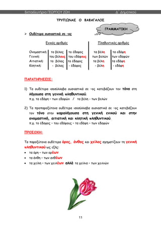 Εκπαιδευτήρια ΓΕΩΡΓΙΟΥ ΖΩΗ Δ΄ Δημοτικού
11
ΤΡΥΠΩΝΑΣ Ο ΦΑΦΑΓΑΛΟΣ
 Ουδέτερα ουσιαστικά σε –ος
Ενικός αριθμός Πληθυντικός αριθμός
Ονομαστική: το βέλος το έδαφος τα βέλη τα εδάφη
Γενική: του βέλους του εδάφους των βελών των εδαφών
Αιτιατική: το βέλος το έδαφος τα βέλη τα εδάφη
Κλητική: - βέλος - έδαφος - βέλη - εδάφη
ΠΑΡΑΤΗΡΗΣΕΙΣ:
1) Τα ουδέτερα ισοσύλλαβα ουσιαστικά σε –ος κατεβάζουν τον τόνο στη
λήγουσα στη γενική πληθυντικού.
π.χ. τα εδάφη – των εδαφών / τα βέλη - των βελών
2) Τα προπαροξύτονα ουδέτερα ισοσύλλαβα ουσιαστικά σε –ος κατεβάζουν
τον τόνο στην παραλήγουσα στη γενική ενικού και στην
ονομαστική, αιτιατική και κλητική πληθυντικού.
π.χ. το έδαφος – του εδάφους – τα εδάφη – των εδαφών
ΠΡΟΣΟΧΗ:
Τα παροξύτονα ουδέτερα όρος, άνθος και χείλος σχηματίζουν τη γενική
πληθυντικού ως εξής:
 τα όρη – των ορέων
 τα άνθη – των ανθέων
 τα χείλη – των χειλέων αλλά τα χείλια – των χειλιών
ΓΡΑΜΜΑΤΙΚΗ
 