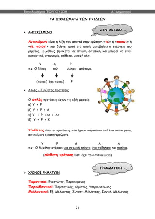 Εκπαιδευτήρια ΓΕΩΡΓΙΟΥ ΖΩΗ Δ΄ Δημοτικού
21
ΤΑ ΔΙΚΑΙΩΜΑΤΑ ΤΩΝ ΠΑΙΔΙΩΝ
 ΑΝΤΙΚΕΙΜΕΝΟ
Αντικείμενο είναι η λέξη που απαντά στην ερώτηση «τι;» ή «ποιον;» ή
«σε ποιον;» και δείχνει αυτό στο οποίο μεταβαίνει η ενέργεια του
ρήματος. Συνήθως βρίσκεται σε πτώση αιτιατική και μπορεί να είναι
ουσιαστικό, αντωνυμία, επίθετο, μετοχή κλπ.
Υ Α Ρ
π.χ. Ο Νίκος τού μίλησε απότομα.
(ποιος;) (σε ποιον;) Ρ
 Απλές – Σύνθετες προτάσεις
Οι απλές προτάσεις έχουν τις εξής μορφές:
α) Υ + Ρ
β) Υ + Ρ + Α
γ) Υ + Ρ + Α1 + Α2
δ) Υ + Ρ + Κ
Σύνθετες είναι οι προτάσεις που έχουν παραπάνω από ένα υποκείμενο,
αντικείμενο ή κατηγορούμενο.
Υ Ρ Α Α Α
π.χ. Ο Μιχάλης αγόρασε μια σχολική τσάντα, ένα ποδήλατο και πατίνια.
(σύνθετη πρόταση γιατί έχει τρία αντικείμενα)
 ΧΡΟΝΟΙ ΡΗΜΑΤΩΝ
Παροντικοί: Ενεστώτας, Παρακείμενος
Παρελθοντικοί: Παρατατικός, Αόριστος, Υπερσυντέλικος
Μελλοντικοί: Εξ. Μέλλοντας, Συνοπτ. Μέλλοντας, Συντελ. Μέλλοντας
ΣΥΝΤΑΚΤΙΚΟ
ΓΡΑΜΜΑΤΙΚΗ
 