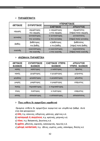Γλώσσα Γ΄τεύχος
42
 ΠΑΡΑΔΕΙΓΜΑΤΑ
ΘΕΤΙΚΟΣ ΣΥΓΚΡΙΤΙΚΟΣ
ΥΠΕΡΘΕΤΙΚΟΣ
ΣΧΕΤΙΚΟΣ ΑΠΟΛΥΤΟΣ
ισχυρός
ισχυρότερος
πιο ισχυρός
ο ισχυρότερος
ο πιο ισχυρός
ισχυρότατος
(πάρα) πολύ ισχυρός
γενναίος
γενναιότερος
πιο γενναίος
ο γενναιότερος
ο πιο γενναίος
γενναιότατος
(πάρα) πολύ γενναίος
βαθύς
βαθύτερος
πιο βαθύς
ο βαθύτερος
ο πιο βαθύς
βαθύτατος
(πάρα) πολύ βαθύς
ευγενής
ευγενέστερος
πιο ευγενής
ο ευγενέστερος
ο πιο ευγενής
ευγενέστατος
(πάρα) πολύ ευγενής
 ΑΝΩΜΑΛΑ ΠΑΡΑΘΕΤΙΚΑ
ΘΕΤΙΚΟΣ
ΒΑΘΜΟΣ
ΣΥΓΚΡΙΤΙΚΟΣ
ΒΑΘΜΟΣ
ΣΧΕΤΙΚΟΣ ΥΠΕΡΘ.
ΒΑΘΜΟΣ
ΑΠΟΛΥΤΟΣ
ΥΠΕΡΘ. ΒΑΘΜΟΣ
καλός καλύτερος ο καλύτερος άριστος
κακός χειρότερος ο χειρότερος χείριστος
μεγάλος μεγαλύτερος ο μεγαλύτερος μέγιστος
μικρός μικρότερος ο μικρότερος ελάχιστος
πολύς περισσότερος ο περισσότερος -
λίγος λιγότερος ο λιγότερος ελάχιστος
απλός απλούστερος ο απλούστερος απλούστατος
 Ποια επίθετα δε σχηματίζουν παραθετικά
Ορισμένα επίθετα δε σχηματίζουν συγκριτικό και υπερθετικό βαθμό. Αυτά
είναι όσα φανερώνουν:
α) ύλη, π.χ. κόκκινος, σιδερένιος, μάλλινος, χάρτινος κ.ά.
β) καταγωγή ή συγγένεια, π.χ. κρητικός, μητρικός κ.ά.
γ) τόπο, π.χ. θαλασσινός, βουνίσιος κ.ά.
δ) χρόνο, χθεσινός, αυριανός, καλοκαιρινός, πρωινός κ.ά.
ε) μόνιμη κατάσταση, π.χ. άδειος, γεμάτος, μισός, ολόκληρος, θνητός κ.ά.
 