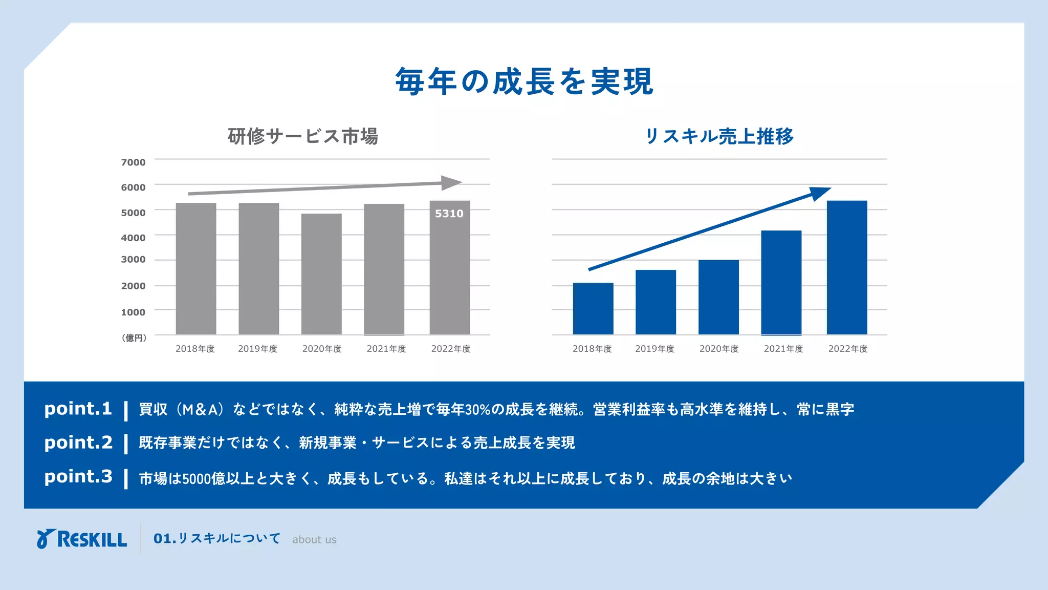 毎年の成長を実現
研修サービス市場
5310
2018年度 2019年度 2020年度 2021年度 2022年度
1000
2000
3000
4000
5000
6000
7000
（億円）
2018年度 2019年度 2020年度 2021年度 2022年度
リスキル売上推移
既存事業だけではなく、新規事業・サービスによる売上成長を実現
買収（M＆A）などではなく、純粋な売上増で毎年30%の成長を継続。営業利益率も高水準を維持し、常に黒字
市場は5000億以上と大きく、成長もしている。私達はそれ以上に成長しており、成長の余地は大きい
point.1
point.2
point.3
01.リスキルについて about us
 