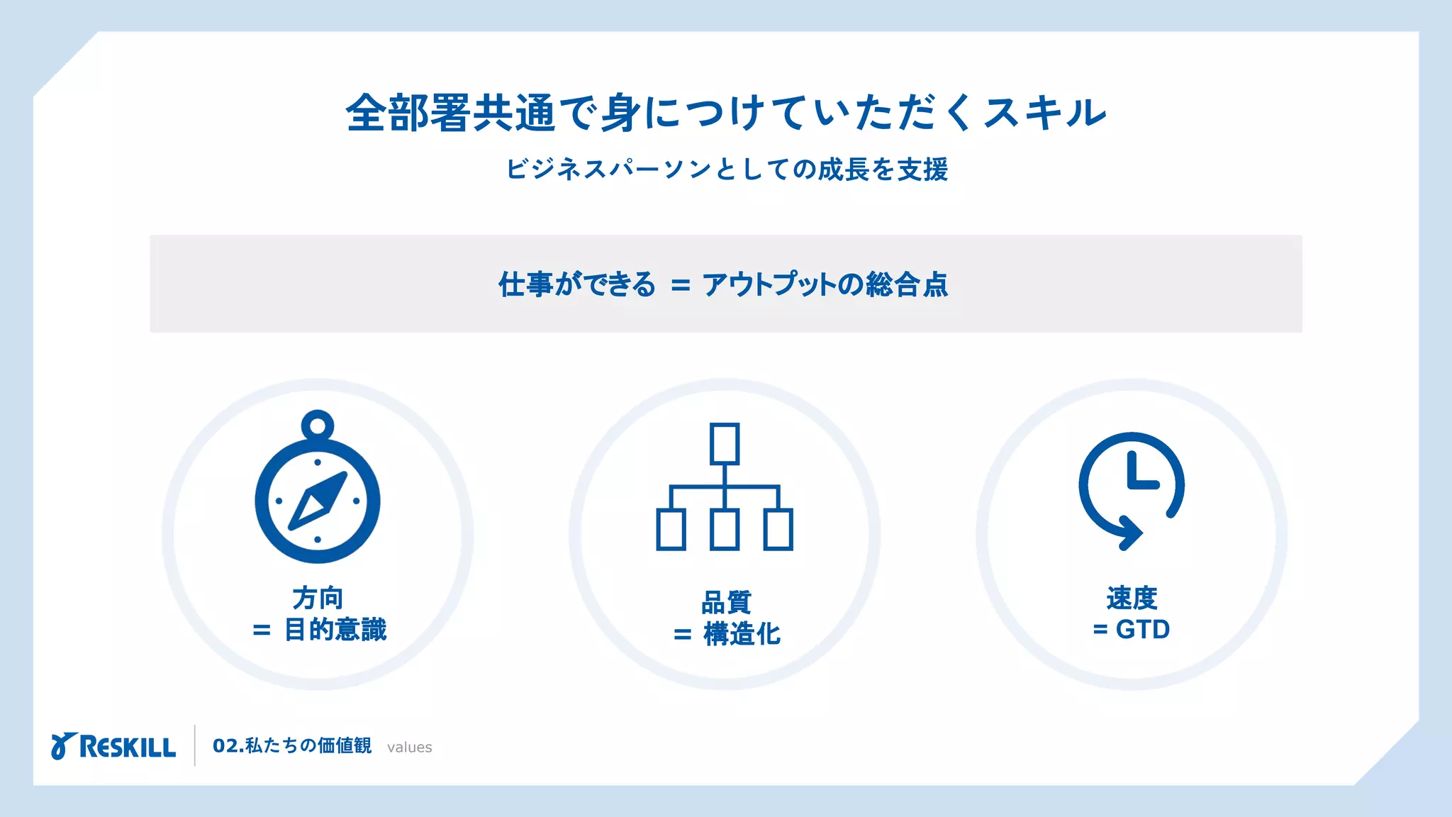 全部署共通で身につけていただくスキル
ビジネスパーソンとしての成長を支援
02.私たちの価値観 values
方向
= 目的意識
度
= GTD
品質
= 構 化
仕事ができる = アウトプットの総合点
 