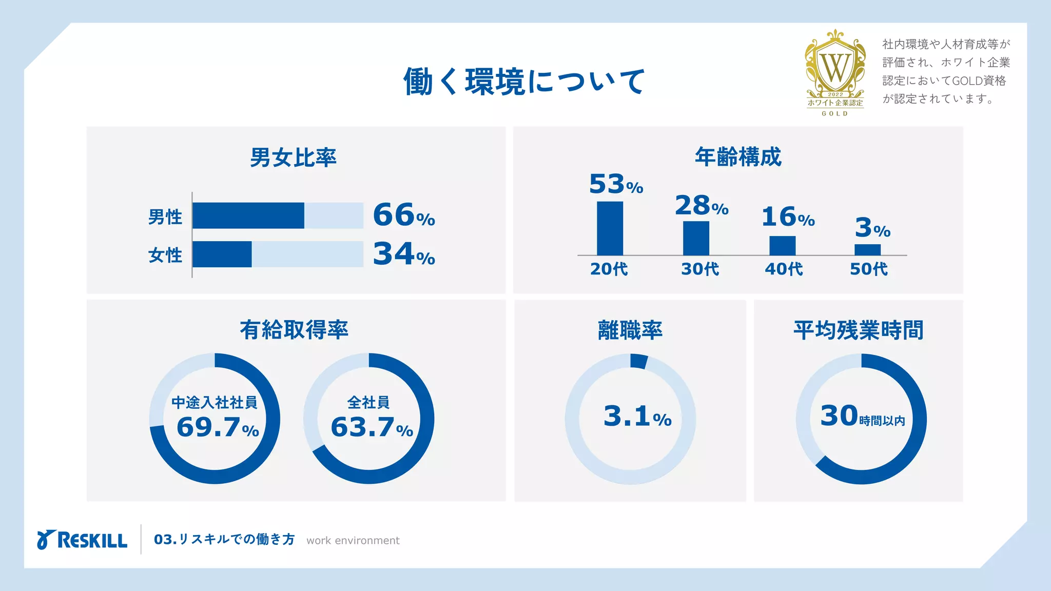 ωっz
働く環境について
男性
女性
66%
34%
男女比率
平均残業時間
30時間以内
有給取得率
ωっz
全社員
ωっz
中途入社社員
63.7%
69.7%
離職率
ωっz
3.1%
年齢構成
20代 30代 40代 50代
53%
28%
16%
3%
03.リスキルでの働き方 work environment
社内環境や人材育成等が
評価され、ホワイト企業
認定においてGOLD資格
が認定されています。
 