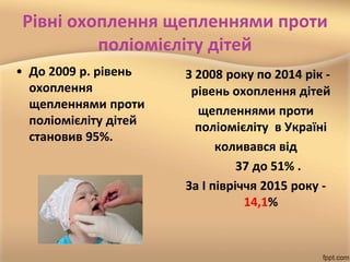 Рівні охоплення щепленнями проти
поліомієліту дітей
З 2008 року по 2014 рік -
рівень охоплення дітей
щепленнями проти
поліомієліту в Україні
коливався від
37 до 51% .
За І півріччя 2015 року -
14,1%
• До 2009 р. рівень
охоплення
щепленнями проти
поліомієліту дітей
становив 95%.
 