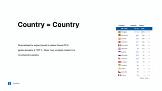 Jooble
Country = Country
Якщо кількість користувачів з країни більше 10% і
країна входить в ТОП 5 - Лише тоді можемо розмістити
посилання на країну.
 