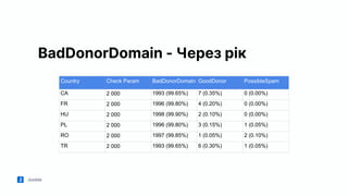 Jooble
BadDonorDomain - Через рік
Country Check Param BadDonorDomain GoodDonor PossibleSpam
CA 2 000 1993 (99.65%) 7 (0.35%) 0 (0.00%)
FR 2 000 1996 (99.80%) 4 (0.20%) 0 (0.00%)
HU 2 000 1998 (99.90%) 2 (0.10%) 0 (0.00%)
PL 2 000 1996 (99.80%) 3 (0.15%) 1 (0.05%)
RO 2 000 1997 (99.85%) 1 (0.05%) 2 (0.10%)
TR 2 000 1993 (99.65%) 6 (0.30%) 1 (0.05%)
 
