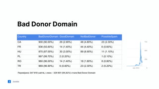 Jooble
Bad Donor Domain
Перевірено 347 810 сайтів, з яких - 329 801 (94,82%) стали Bad Donor Domain
Country BadDonorDomain GoodDomain NotBadDonor PossibleSpam
CA 900 (90.00%) 29 (2.90%) 48 (4.80%) 23 (2.30%)
FR 936 (93.60%) 14 (1.40%) 44 (4.40%) 6 (0.60%)
HU 870 (87.00%) 30 (3.00%) 89 (8.90%) 11 (1.10%)
PL 997 (99.70%) 2 (0.20%) 1 (0.10%)
RO 960 (96.00%) 14 (1.40%) 18 (1.80%) 8 (0.80%)
TR 969 (96.90%) 6 (0.60%) 23 (2.30%) 2 (0.20%)
 