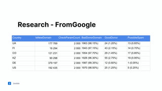 Jooble
Research - FromGoogle
Country IsNewDomain CheckParamCount BadDonorDomain GoodDonor PossibleSpam
UA 177 769 2 000 1963 (98.15%) 24 (1.20%) 13 (0.65%)
FI 16 294 2 000 1943 (97.15%) 43 (2.15%) 14 (0.70%)
CO 121 231 2 000 1954 (97.70%) 29 (1.45%) 17 (0.85%)
KZ 90 298 2 000 1926 (96.30%) 55 (2.75%) 19 (0.95%)
DE 379 197 2 000 1987 (99.35%) 12 (0.60%) 1 (0.05%)
US 192 435 2 000 1970 (98.50%) 25 (1.25%) 5 (0.25%)
 