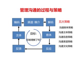 编码 渠道: 媒介 解码
主体 客体
反馈 反应
目标：
您被理解了吗？
管理沟通的过程与策略
五大策略
沟通客体策略
沟通主体策略
沟通信息策略
沟通渠道策略
沟通文化策略
 