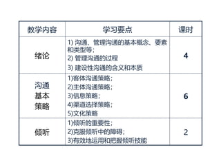 教学内容 学习要点 课时
绪论
1) 沟通、管理沟通的基本概念、要素
和类型等；
2) 管理沟通的过程
3) 建设性沟通的含义和本质
4
沟通
基本
策略
1)客体沟通策略；
2)主体沟通策略；
3)信息策略；
4)渠道选择策略；
5)文化策略
6
倾听
1)倾听的重要性；
2)克服倾听中的障碍；
3)有效地运用和把握倾听技能
2
 