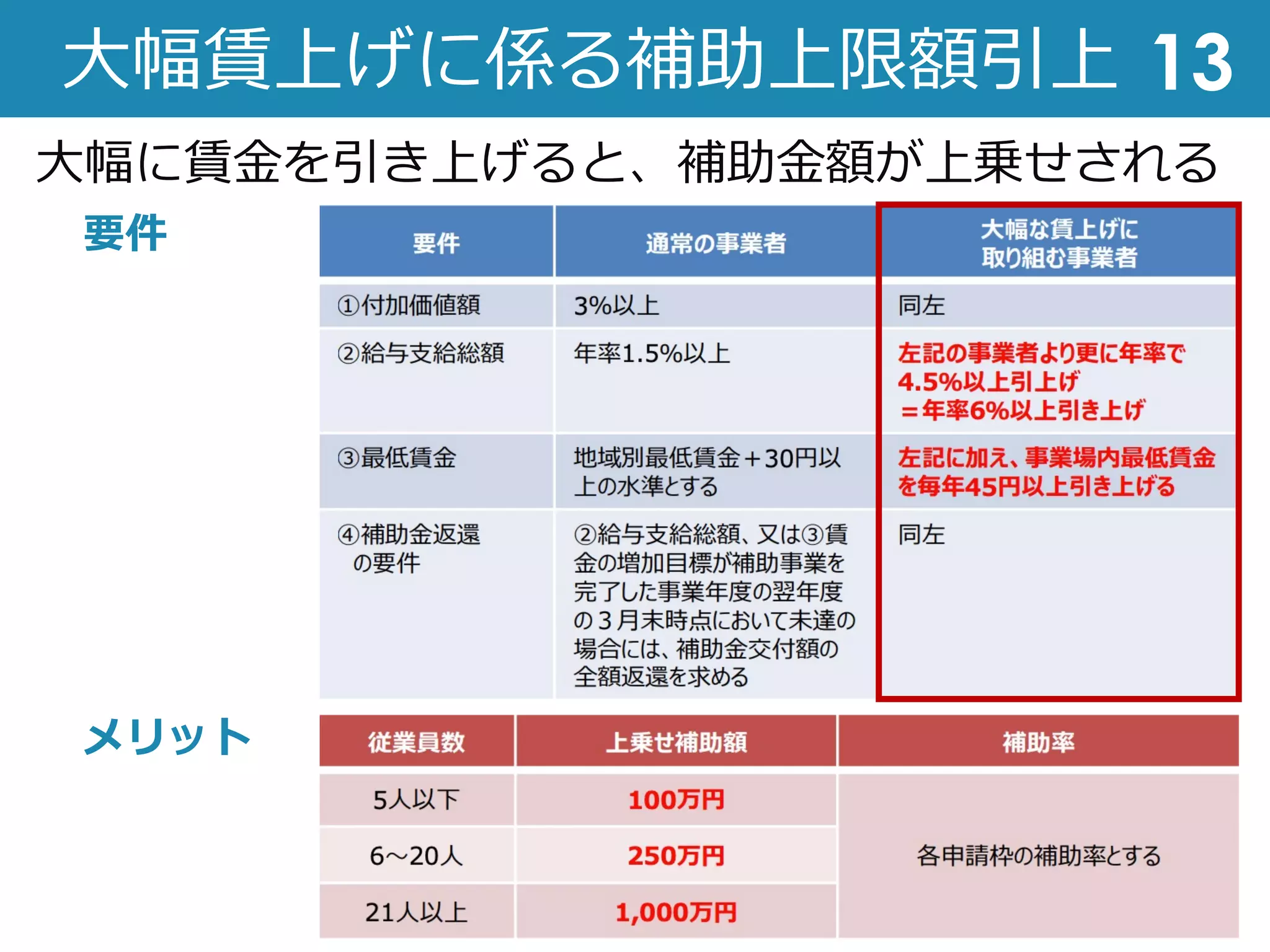 ⼤幅賃上げに係る補助上限額引上 13
要件
メリット
⼤幅に賃⾦を引き上げると、補助⾦額が上乗せされる
 