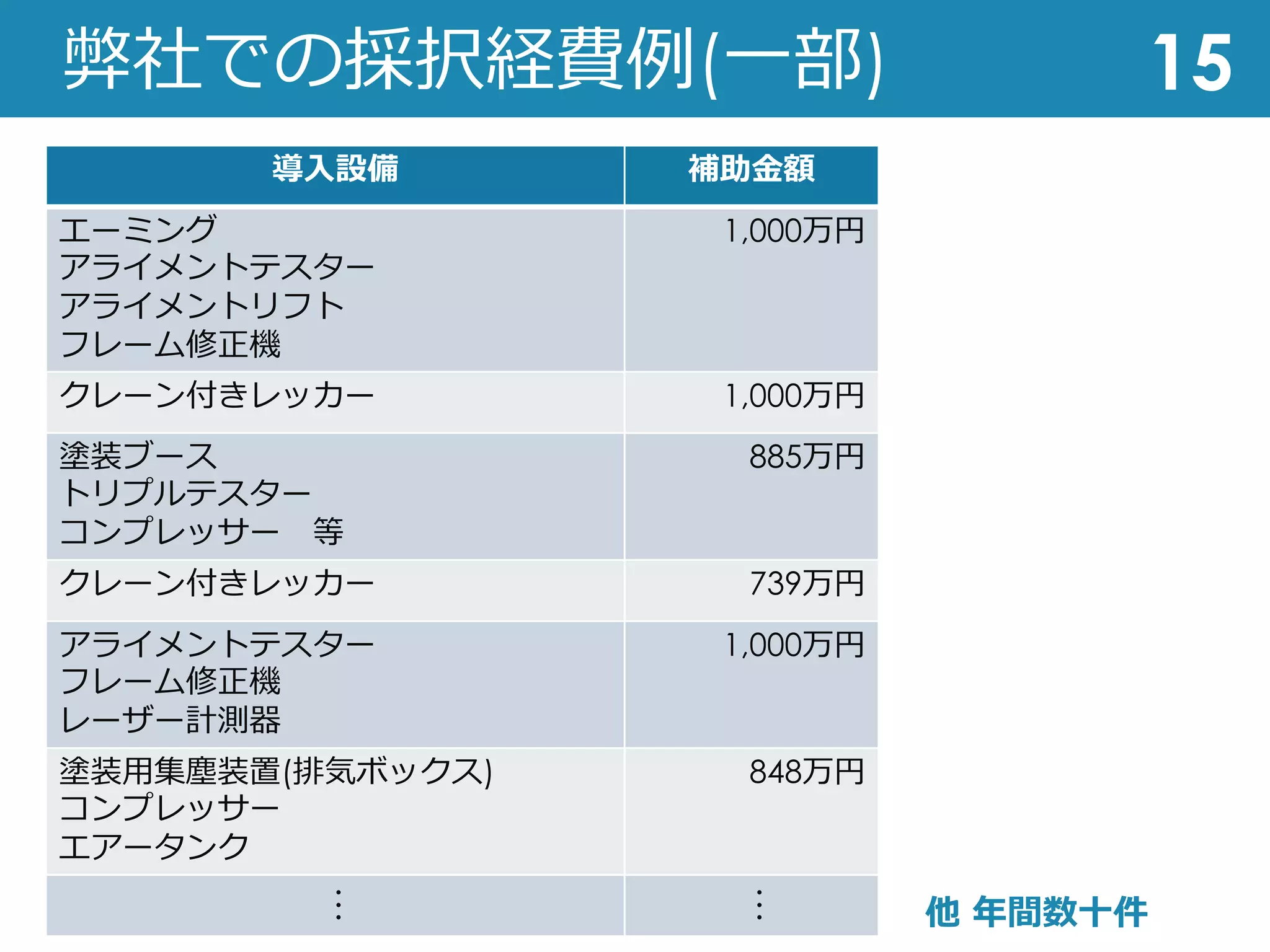 導⼊設備 補助⾦額
エーミング
アライメントテスター
アライメントリフト
フレーム修正機
1,000万円
クレーン付きレッカー 1,000万円
塗装ブース
トリプルテスター
コンプレッサー 等
885万円
クレーン付きレッカー 739万円
アライメントテスター
フレーム修正機
レーザー計測器
1,000万円
塗装⽤集塵装置(排気ボックス)
コンプレッサー
エアータンク
848万円
弊社での採択経費例(⼀部) 15
・
・
・ 他 年間数⼗件
・
・
・
 