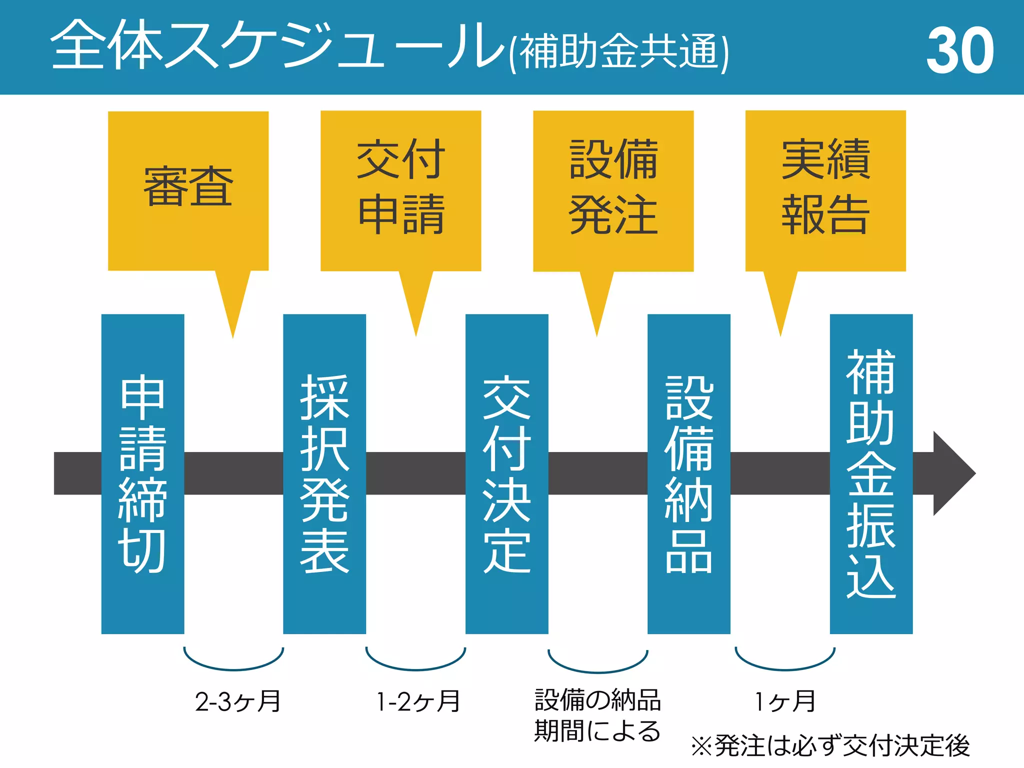 全体スケジュール(補助⾦共通) 30
申
請
締
切
採
択
発
表
交
付
決
定
設
備
納
品
審査
交付
申請
設備
発注
補
助
⾦
振
込
実績
報告
※発注は必ず交付決定後
2-3ヶ⽉ 1-2ヶ⽉ 設備の納品
期間による
1ヶ⽉
 
