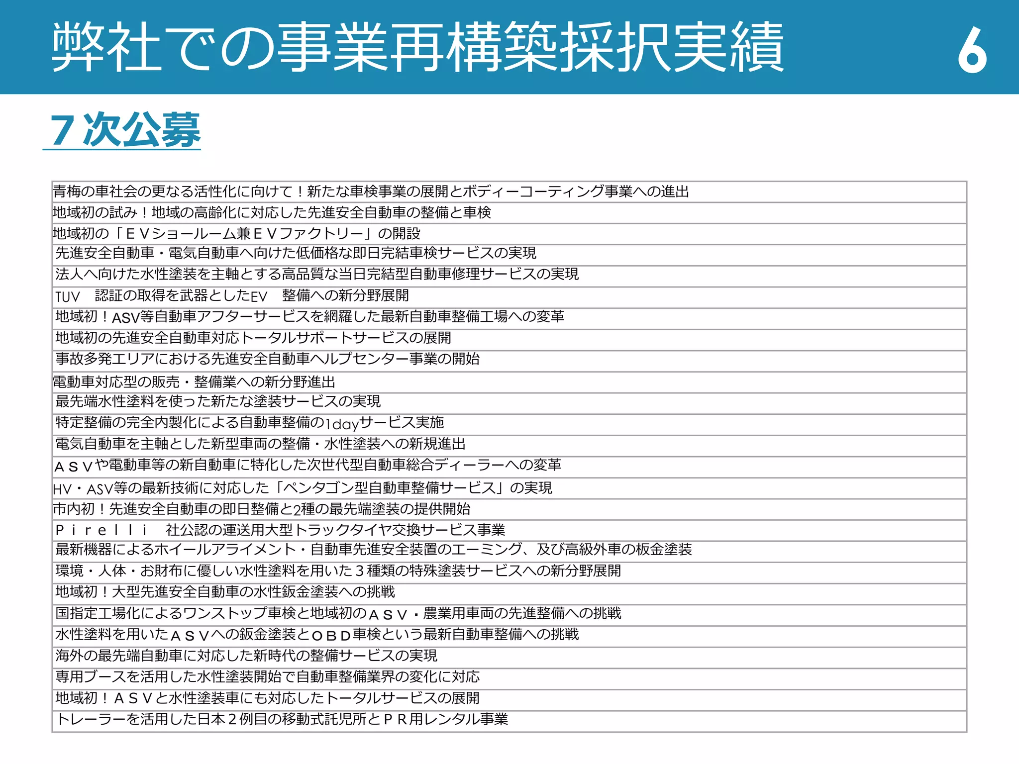 弊社での事業再構築採択実績 6
⻘梅の⾞社会の更なる活性化に向けて︕新たな⾞検事業の展開とボディーコーティング事業への進出
地域初の試み︕地域の⾼齢化に対応した先進安全⾃動⾞の整備と⾞検
地域初の「ＥＶショールーム兼ＥＶファクトリー」の開設
先進安全⾃動⾞・電気⾃動⾞へ向けた低価格な即⽇完結⾞検サービスの実現
法⼈へ向けた⽔性塗装を主軸とする⾼品質な当⽇完結型⾃動⾞修理サービスの実現
TUV 認証の取得を武器としたEV 整備への新分野展開
地域初︕ASV等⾃動⾞アフターサービスを網羅した最新⾃動⾞整備⼯場への変⾰
地域初の先進安全⾃動⾞対応トータルサポートサービスの展開
事故多発エリアにおける先進安全⾃動⾞ヘルプセンター事業の開始
電動⾞対応型の販売・整備業への新分野進出
最先端⽔性塗料を使った新たな塗装サービスの実現
特定整備の完全内製化による⾃動⾞整備の1dayサービス実施
電気⾃動⾞を主軸とした新型⾞両の整備・⽔性塗装への新規進出
ＡＳＶや電動⾞等の新⾃動⾞に特化した次世代型⾃動⾞総合ディーラーへの変⾰
HV・ASV等の最新技術に対応した「ペンタゴン型⾃動⾞整備サービス」の実現
市内初︕先進安全⾃動⾞の即⽇整備と2種の最先端塗装の提供開始
Ｐｉｒｅｌｌｉ 社公認の運送⽤⼤型トラックタイヤ交換サービス事業
最新機器によるホイールアライメント・⾃動⾞先進安全装置のエーミング、及び⾼級外⾞の板⾦塗装
環境・⼈体・お財布に優しい⽔性塗料を⽤いた３種類の特殊塗装サービスへの新分野展開
地域初︕⼤型先進安全⾃動⾞の⽔性鈑⾦塗装への挑戦
国指定⼯場化によるワンストップ⾞検と地域初のＡＳＶ・農業⽤⾞両の先進整備への挑戦
⽔性塗料を⽤いたＡＳＶへの鈑⾦塗装とＯＢＤ⾞検という最新⾃動⾞整備への挑戦
海外の最先端⾃動⾞に対応した新時代の整備サービスの実現
専⽤ブースを活⽤した⽔性塗装開始で⾃動⾞整備業界の変化に対応
地域初︕ＡＳＶと⽔性塗装⾞にも対応したトータルサービスの展開
トレーラーを活⽤した⽇本２例⽬の移動式託児所とＰＲ⽤レンタル事業
７次公募
 